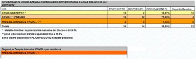 Situazione posti letto reparti Covid - 20 luglio 2020 - ore 8.30.jpg