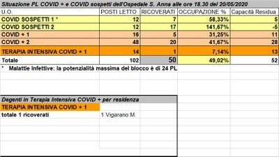 Situazione posti letto reparti Covid - 20 maggio 2020 - ore 18.30.jpg