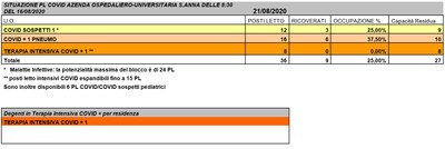 Situazione posti letto reparti Covid - 21 Agosto 2020 - ore 8.30.jpg