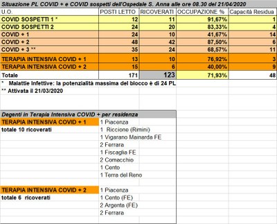 Situazione posti letto reparti Covid - 21 aprile 2020 - ore 8.30.jpg