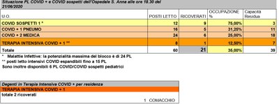 Situazione posti letto reparti Covid - 21 giugno 2020 - ore 18.30.jpg