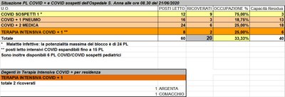 Situazione posti letto reparti Covid - 21 giugno 2020 - ore 8.30.jpg