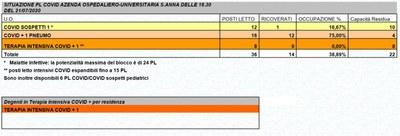 Situazione posti letto reparti Covid - 21 luglio 2020 - ore 18.30.jpg
