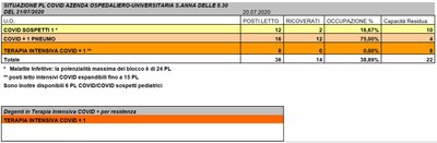 Situazione posti letto reparti Covid - 21 luglio 2020 - ore 8.30.jpg