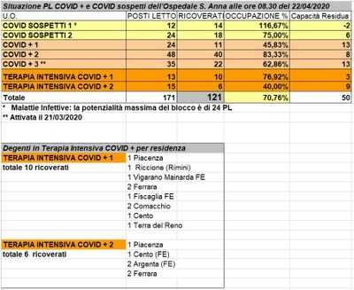 Situazione posti letto reparti Covid - 22 aprile 2020 - ore 8.30.jpeg