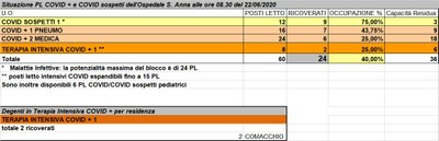 Situazione posti letto reparti Covid - 22 giugno 2020 - ore 8.30.jpg
