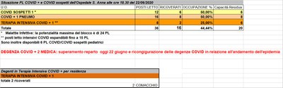 Situazione posti letto reparti Covid - 22 giugno 2020 - ore 18.30.jpg