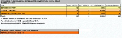 Situazione posti letto reparti Covid - 22 luglio 2020 - ore 8.30.jpg
