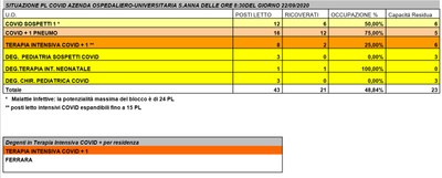 Situazione posti letto reparti Covid - 22 settembre 2020 - ore 8.30.jpg
