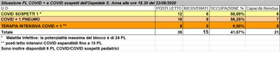 Situazione posti letto reparti Covid - 23 giugno 2020 - ore 18.30.jpg