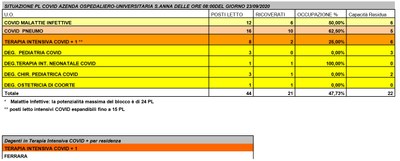 Situazione posti letto reparti Covid - 23 settembre 2020 - ore 8.30.jpg