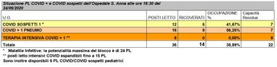 Situazione posti letto reparti Covid - 24 giugno 2020 - ore 18.30.jpg