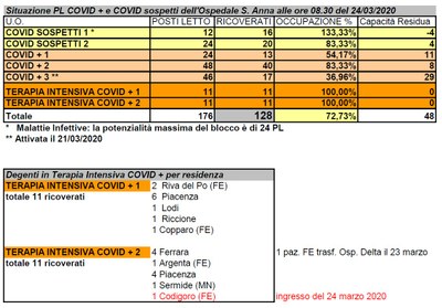 Situazione posti letto reparti Covid - 24 marzo 2020 - ore 08.30.jpeg