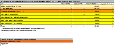Situazione posti letto reparti Covid - 24 settembre 2020 - ore 8.30.jpg