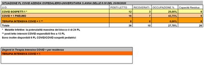 Situazione posti letto reparti Covid - 25 Agosto 2020 - ore 8.30.jpg