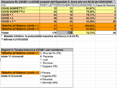 Situazione posti letto reparti Covid - 25 marzo 2020 - ore 8.30.png