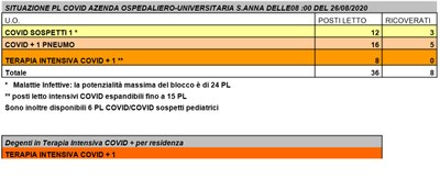 Situazione posti letto reparti Covid - 26 Agosto 2020 - ore 8.30.jpg