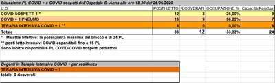 Situazione posti letto reparti Covid - 26 giugno 2020 - ore 18.30.jpg