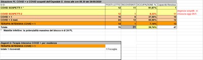 Situazione posti letto reparti Covid - 26 maggio 2020 - ore 8.30.jpg