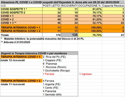 Situazione posti letto reparti Covid - 26 marzo 2020 - ore 8.30.png