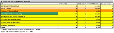 Situazione posti letto reparti Covid - 26 ottobre 2020 - ore 8.30.jpg
