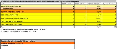 Situazione posti letto reparti Covid - 26 settembre 2020 - ore 8.30.jpg