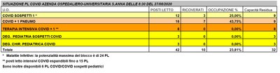 Situazione posti letto reparti Covid - 27 Agosto 2020 - ore 8.30.jpg