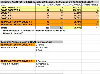 Situazione posti letto reparti Covid - 27 aprile 2020 - ore 8.30.jpeg