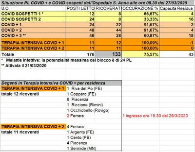 Situazione posti letto reparti Covid - 27 marzo 2020 - ore 8.30.jpeg