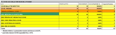 Situazione posti letto reparti Covid - 27 ottobre 2020 - ore 8.30.jpg
