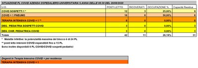 Situazione posti letto reparti Covid - 28 Agosto 2020 - ore 8.30.jpg