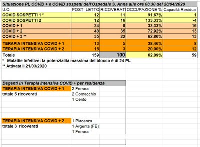 Situazione posti letto reparti Covid - 28 aprile 2020 - ore 8.30.jpeg