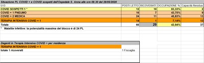 Situazione posti letto reparti Covid - 28 maggio 2020 - ore 8.30.jpg