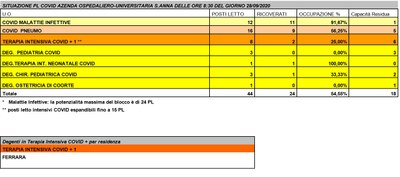 Situazione posti letto reparti Covid - 28 settembre 2020 - ore 8.30.jpg