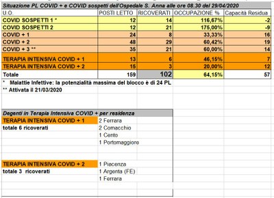Situazione posti letto reparti Covid - 29 aprile 2020 - ore 8.30.jpeg