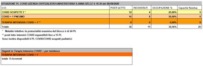 Situazione posti letto reparti Covid - 29 giugno 2020 - ore 18.30.jpg