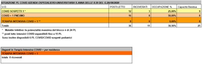 Situazione posti letto reparti Covid - 29 giugno 2020 - ore 8.30.jpg