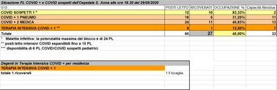 Situazione posti letto reparti Covid - 29 maggio 2020 - ore 18.30.jpg