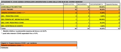 Situazione posti letto reparti Covid - 29 settembre 2020 - ore 8.30.jpg