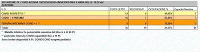 Situazione posti letto reparti Covid - 3 luglio 2020 - ore 18.30.jpg
