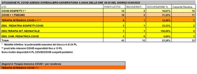 Situazione posti letto reparti Covid - 3 settembre 2020 - ore 8.30.jpg
