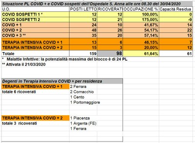Situazione posti letto reparti Covid - 30 aprile 2020 - ore 8.30.jpeg