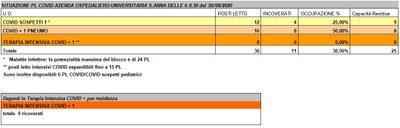 Situazione posti letto reparti Covid - 30 giugno 2020 - ore 8.30.jpg