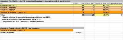 Situazione posti letto reparti Covid - 30 maggio 2020 - ore 18.30.jpg