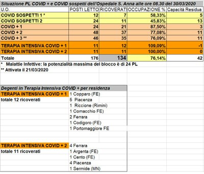 Situazione posti letto reparti Covid - 30 marzo 2020 - ore 8.30.jpeg