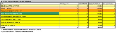 Situazione posti letto reparti Covid - 30 ottobre 2020 - ore 8.30.jpg