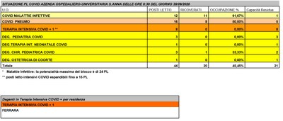 Situazione posti letto reparti Covid - 30 settembre 2020 - ore 8.30.jpg