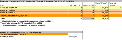 Situazione posti letto reparti Covid - 31 maggio 2020 - ore 18.30.jpg