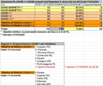 Situazione posti letto reparti Covid - 31 marzo 2020 - ore 8.30.jpeg