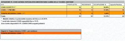 Situazione posti letto reparti Covid - 4 luglio 2020 - ore 18.30.jpg